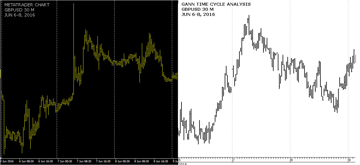 Best Time to Trade Forex